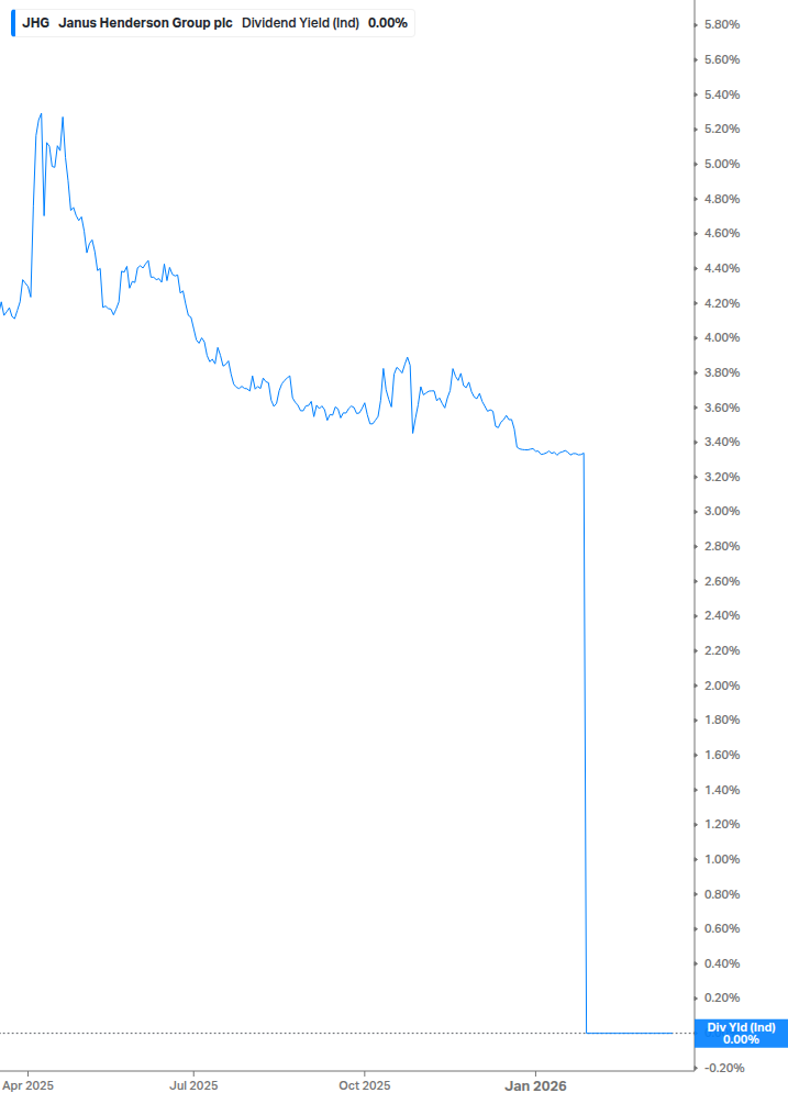 Dividend Yield Chart