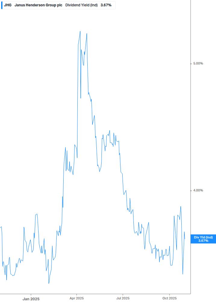 Dividend Yield Chart