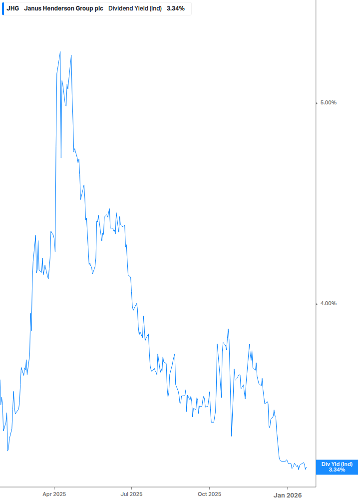 Dividend Yield Chart