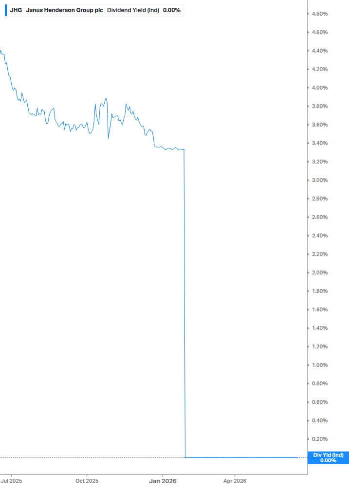 Dividend Yield Chart