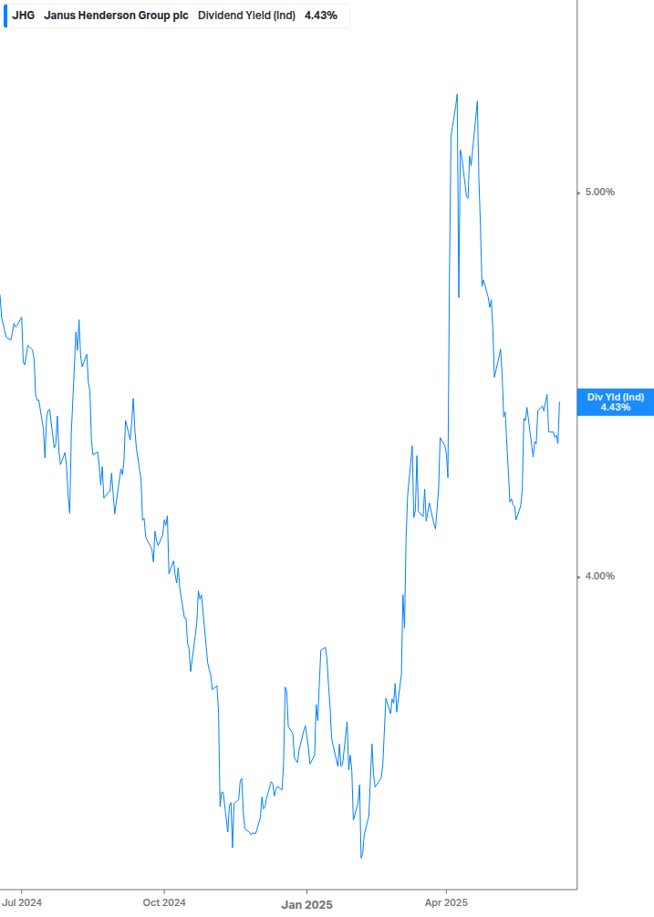Dividend Yield Chart