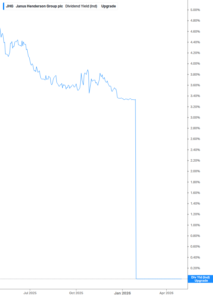 Dividend Yield Chart