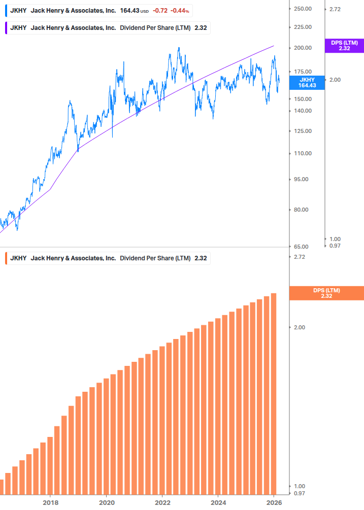 Dividend Growth Chart