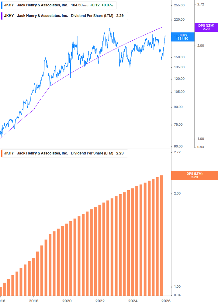 Dividend Growth Chart
