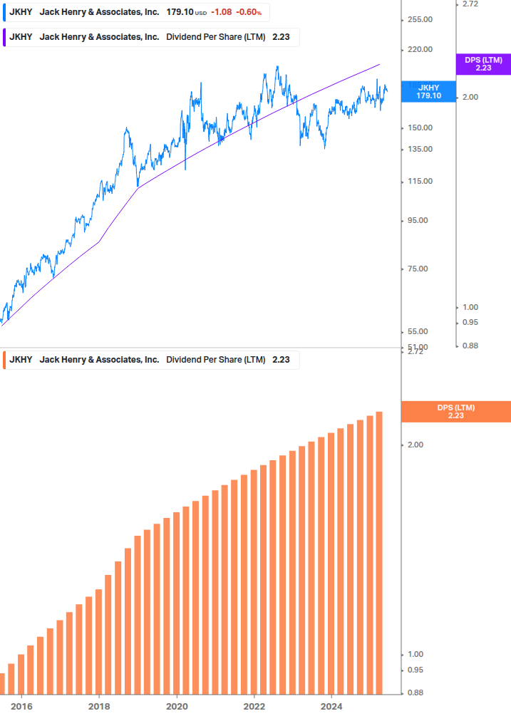 Dividend Growth Chart