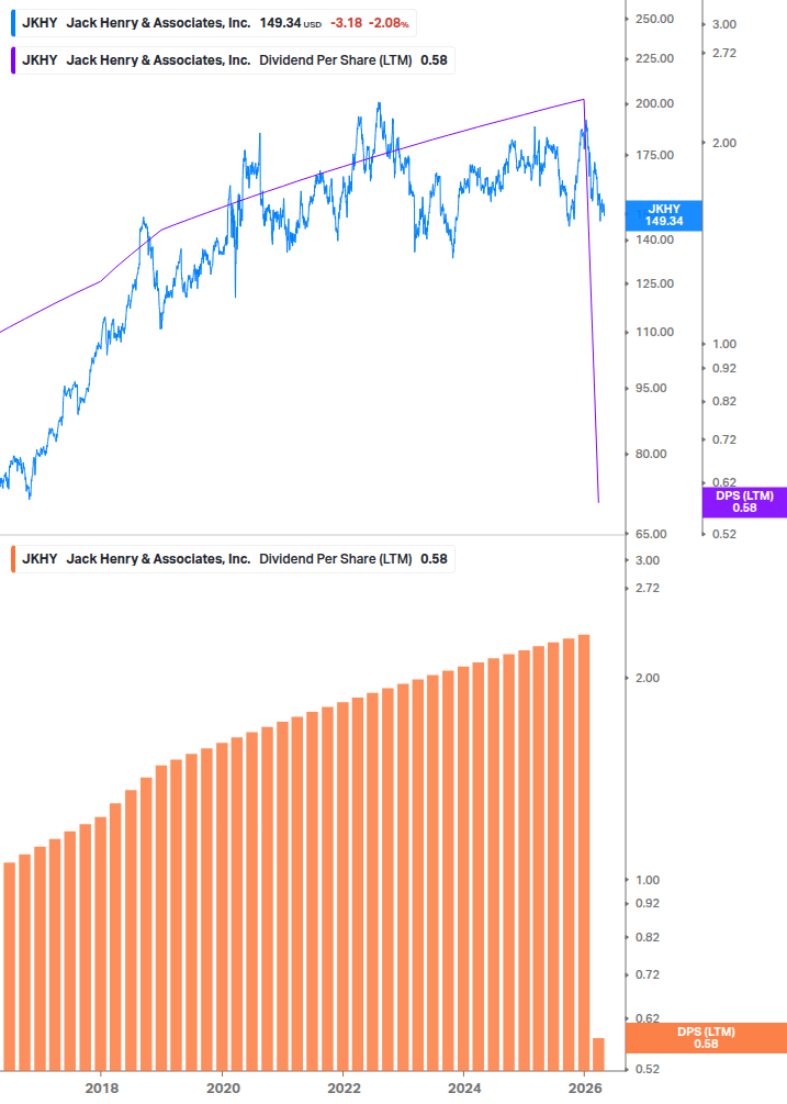 Dividend Growth Chart
