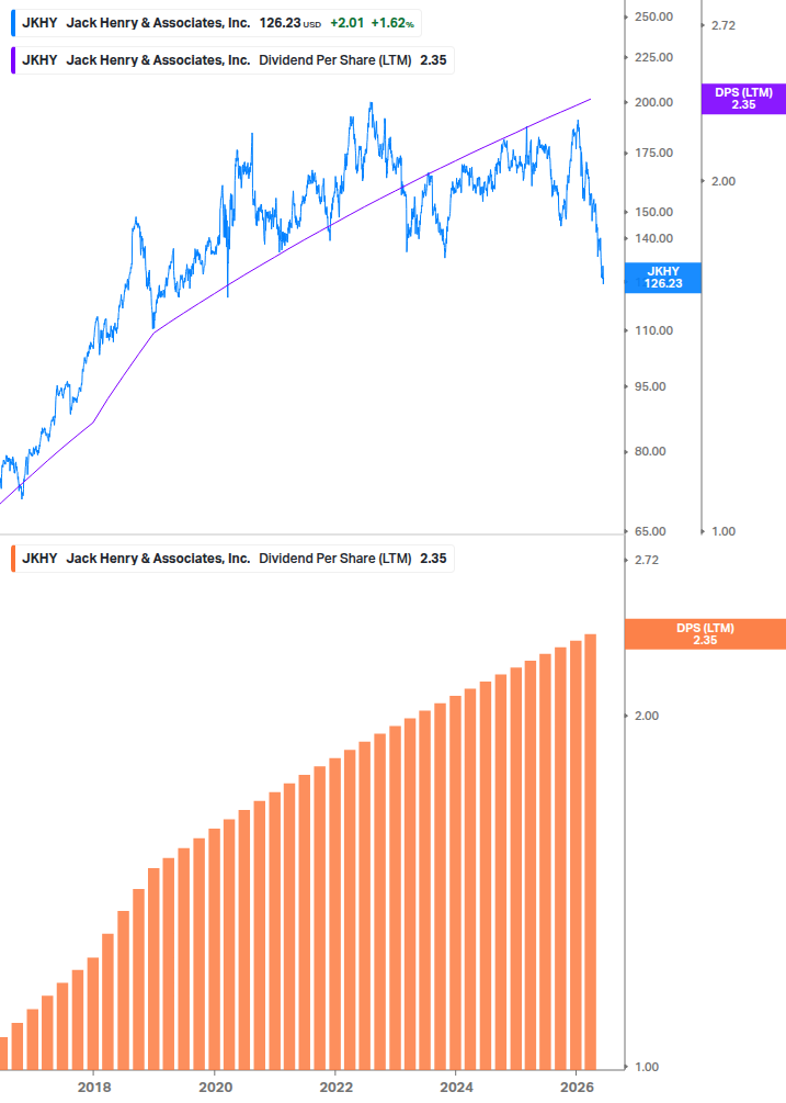 Dividend Growth Chart