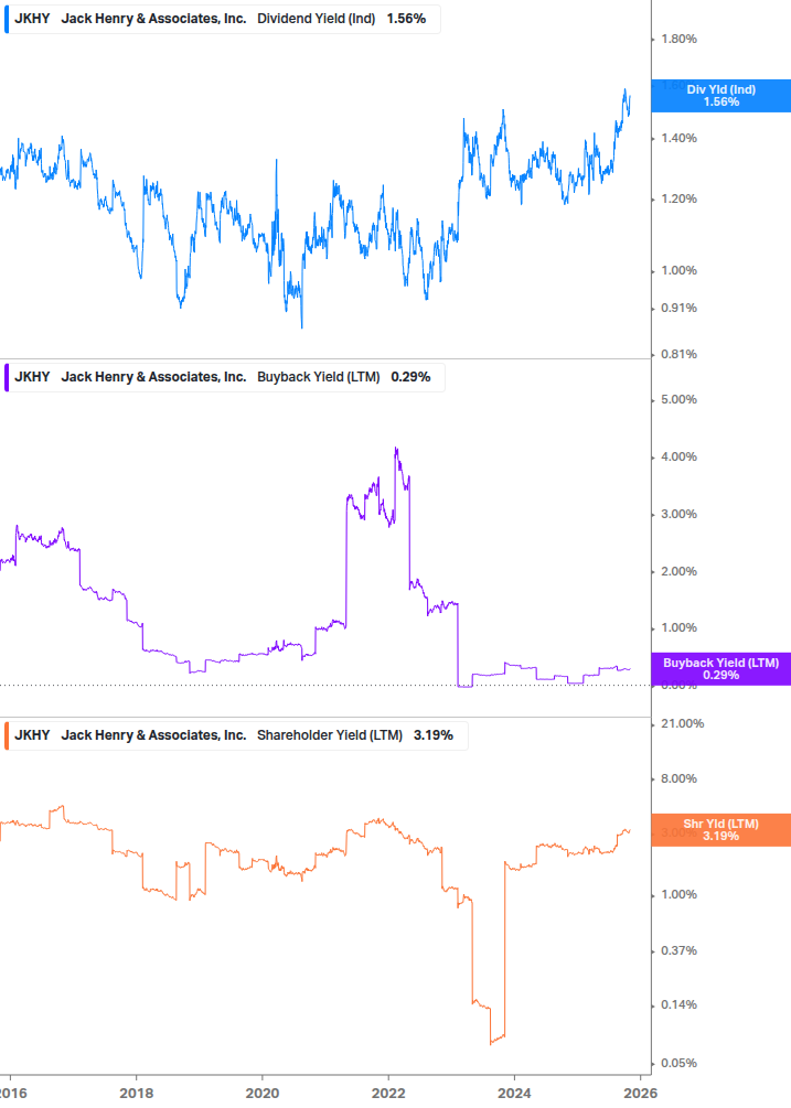 Shareholder Yield Chart