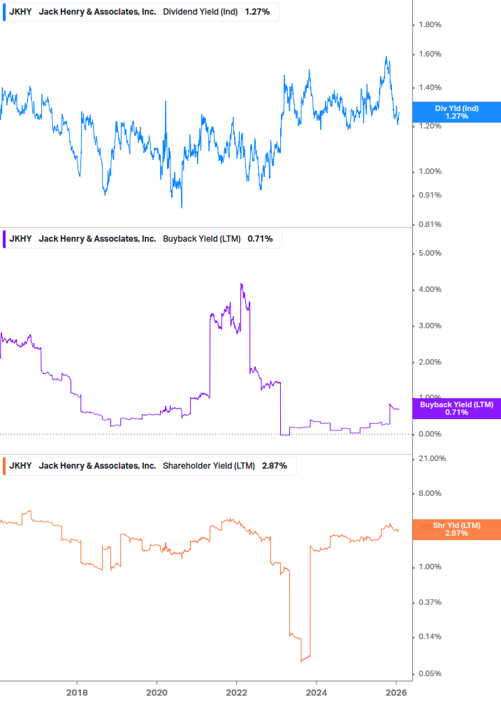 Shareholder Yield Chart