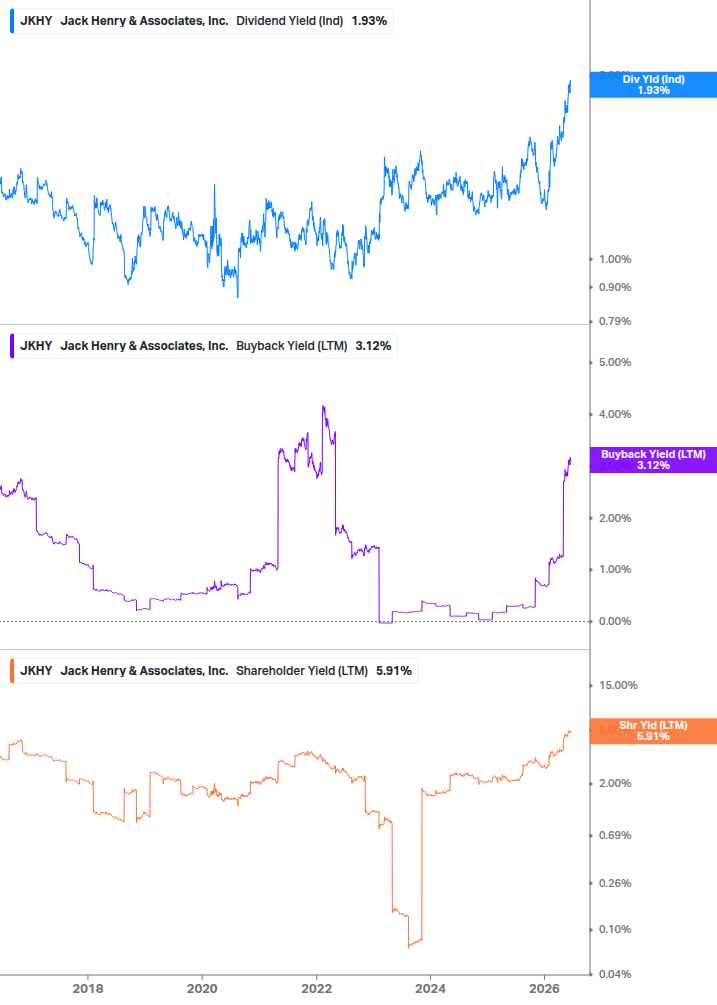 Shareholder Yield Chart