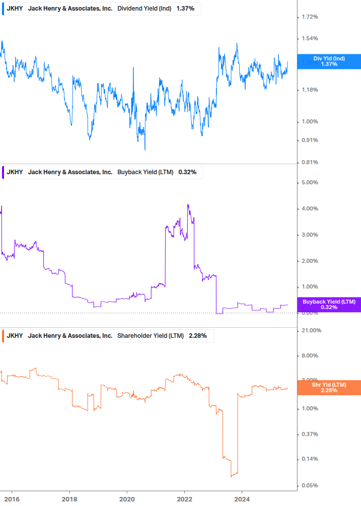 Shareholder Yield Chart