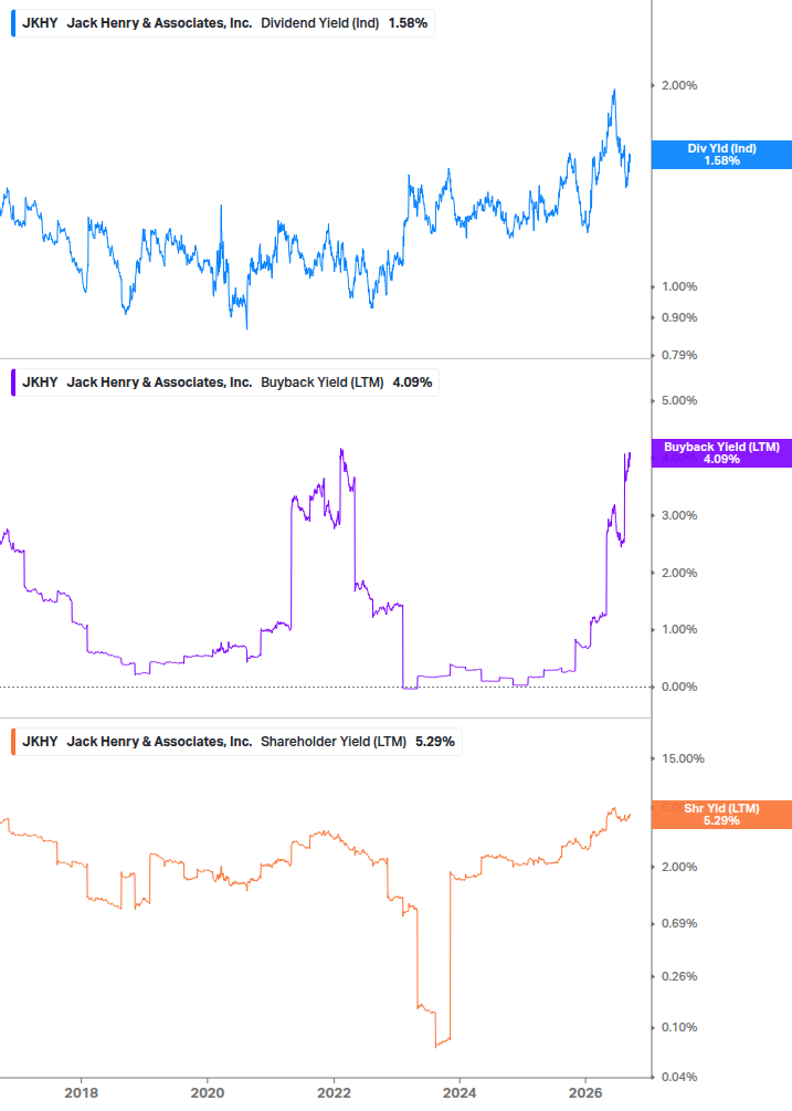Shareholder Yield Chart