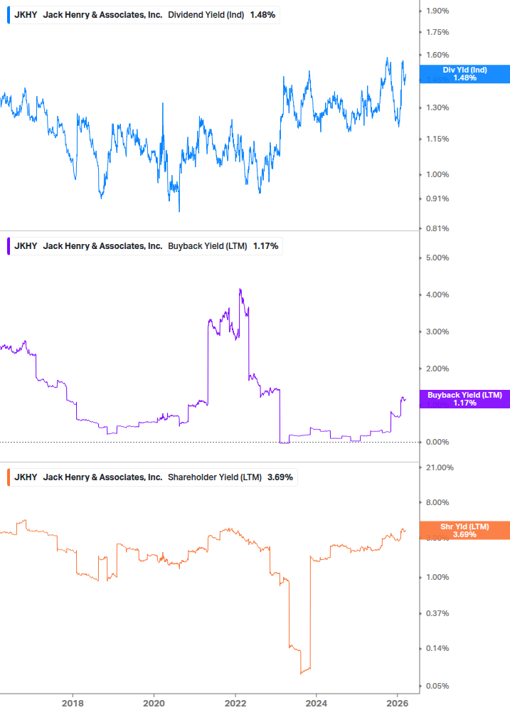 Shareholder Yield Chart