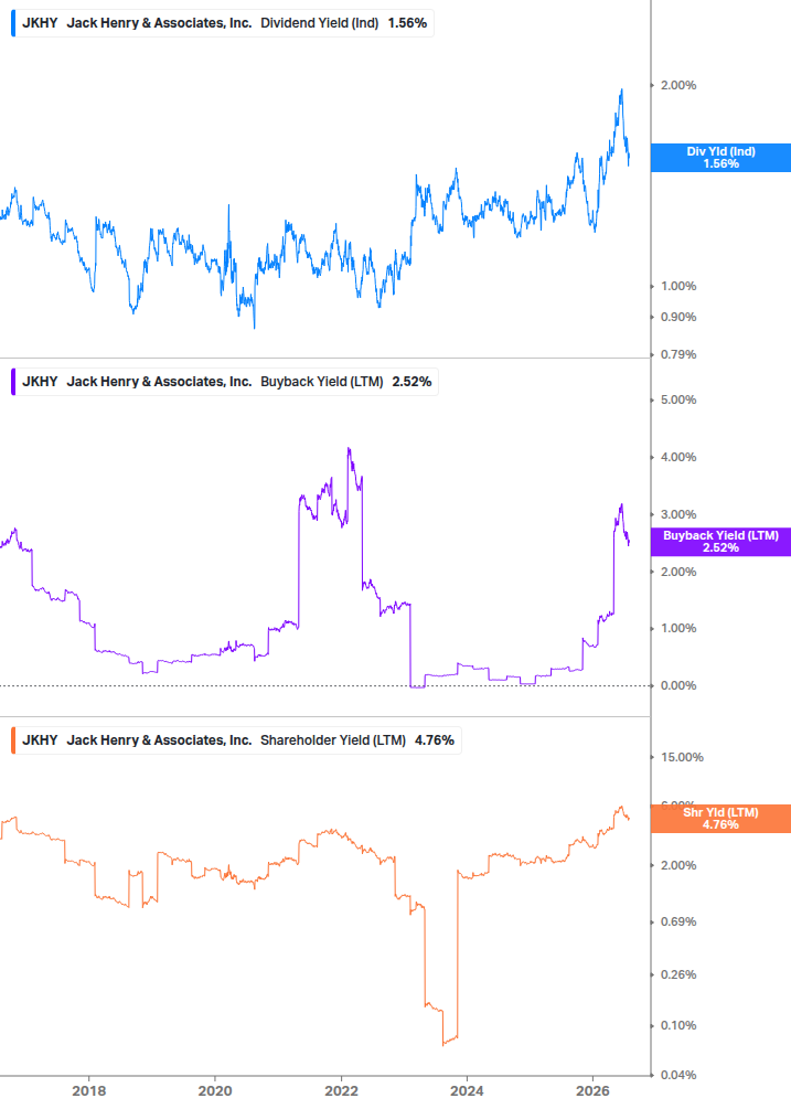 Shareholder Yield Chart