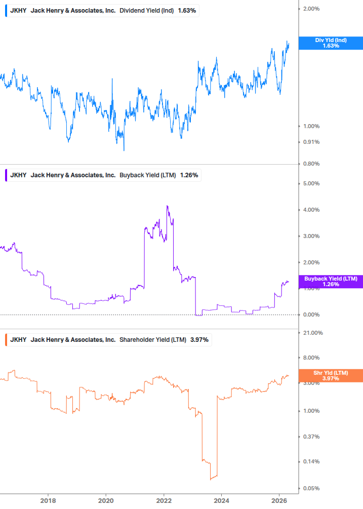 Shareholder Yield Chart