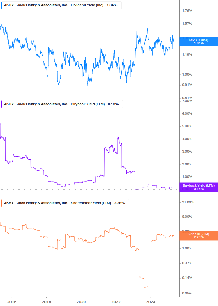 Shareholder Yield Chart