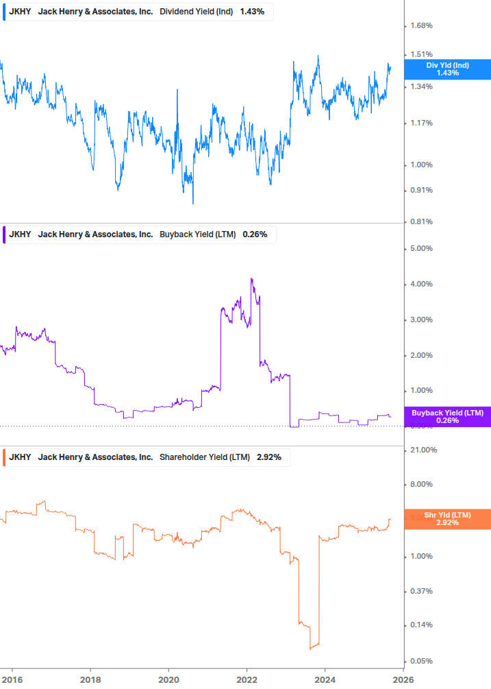 Shareholder Yield Chart