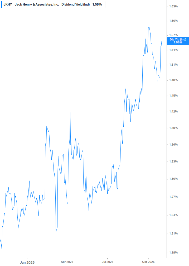 Dividend Yield Chart