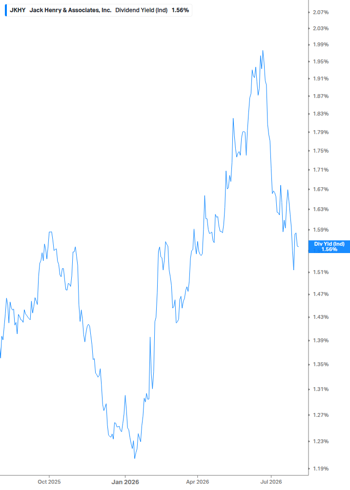 Dividend Yield Chart