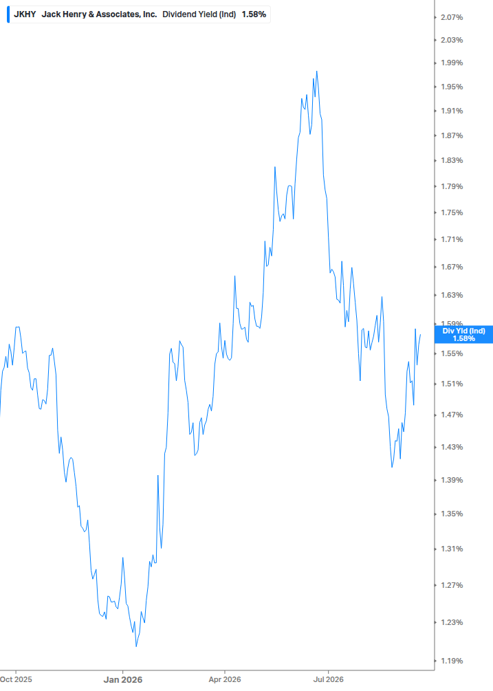 Dividend Yield Chart