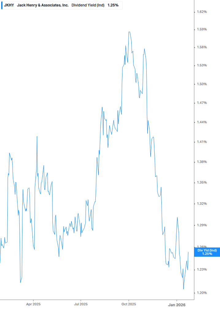 Dividend Yield Chart