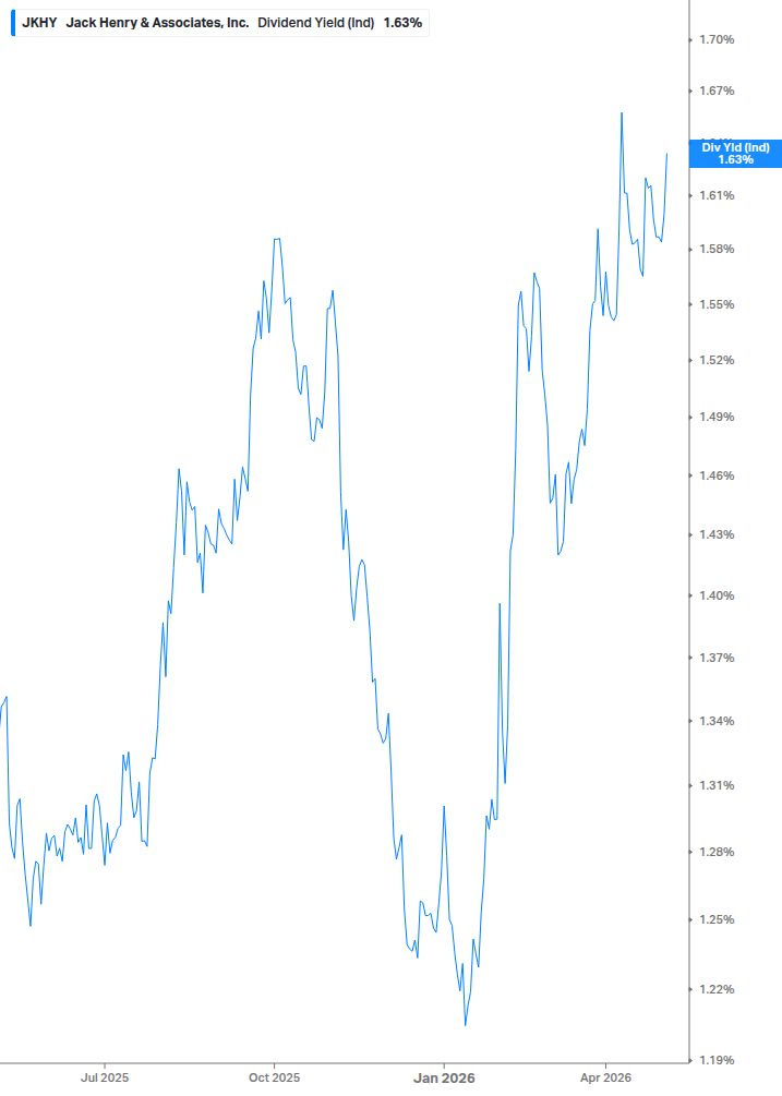Dividend Yield Chart
