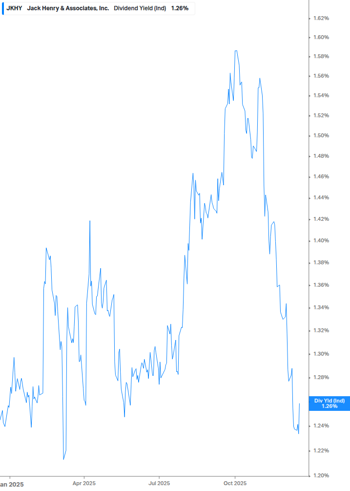 Dividend Yield Chart