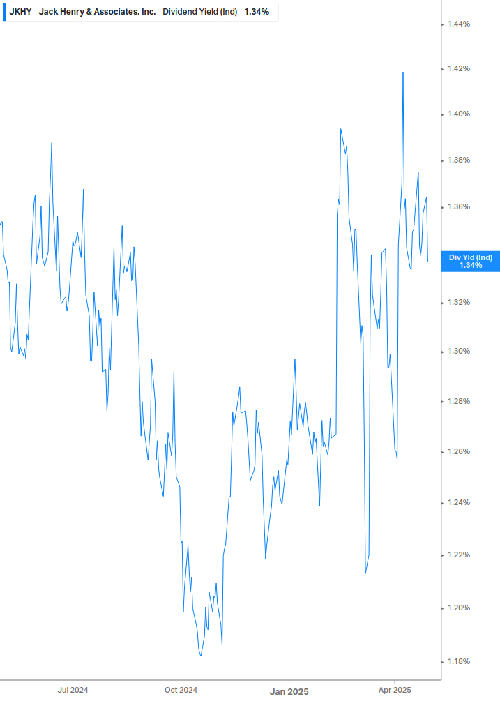 Dividend Yield Chart