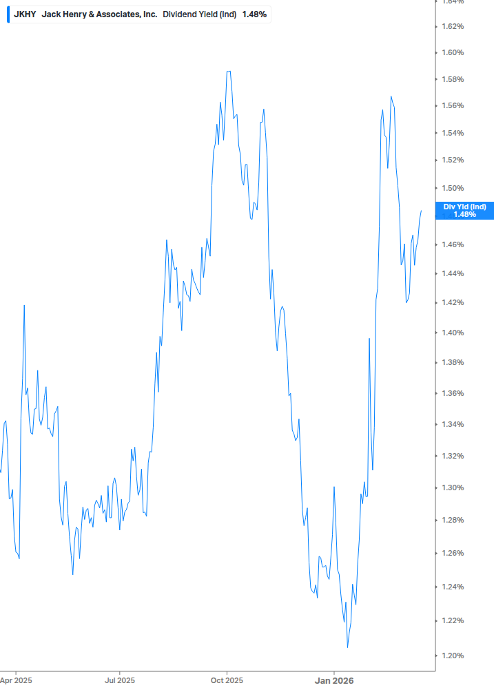 Dividend Yield Chart