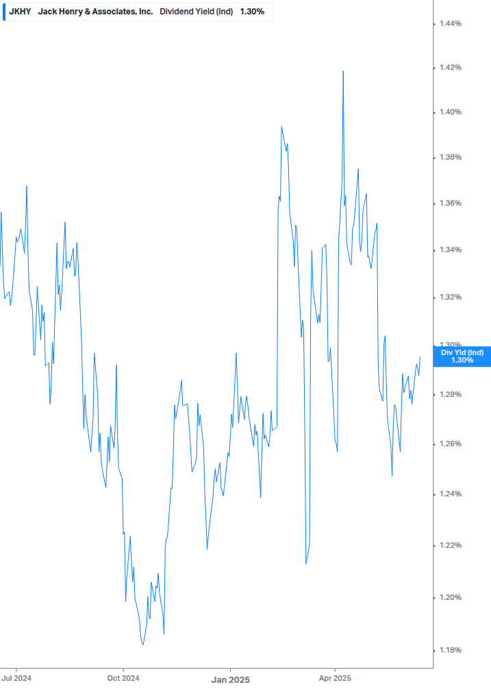 Dividend Yield Chart
