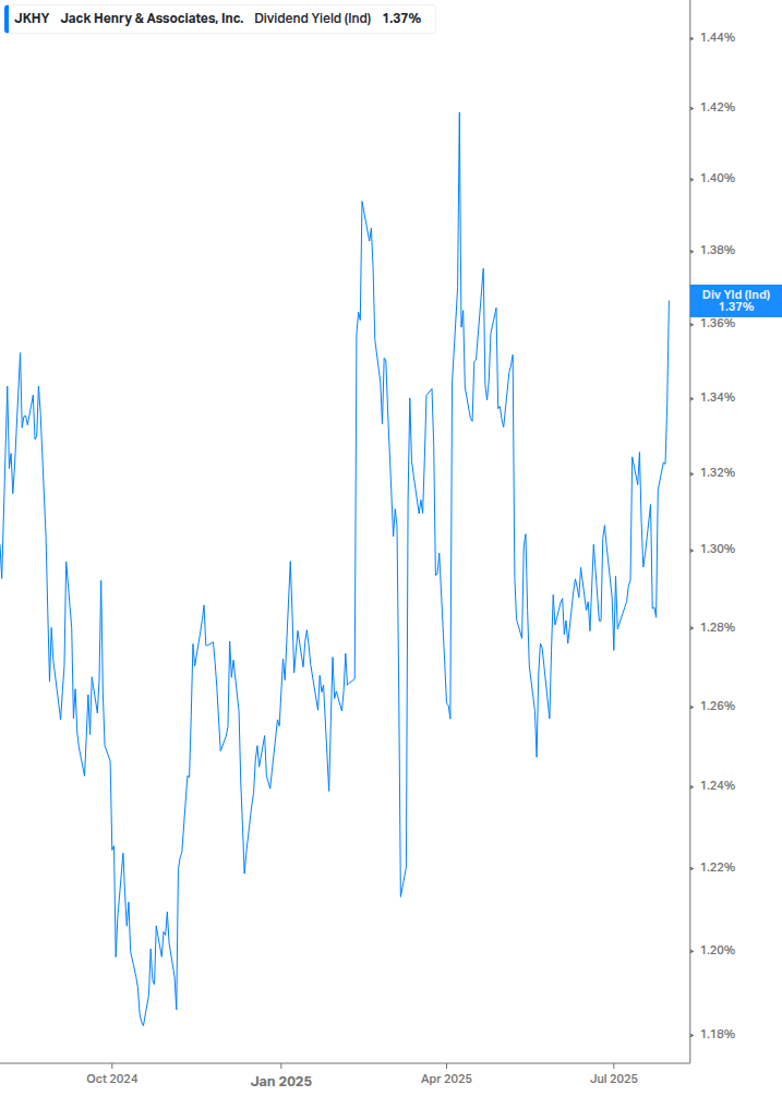 Dividend Yield Chart