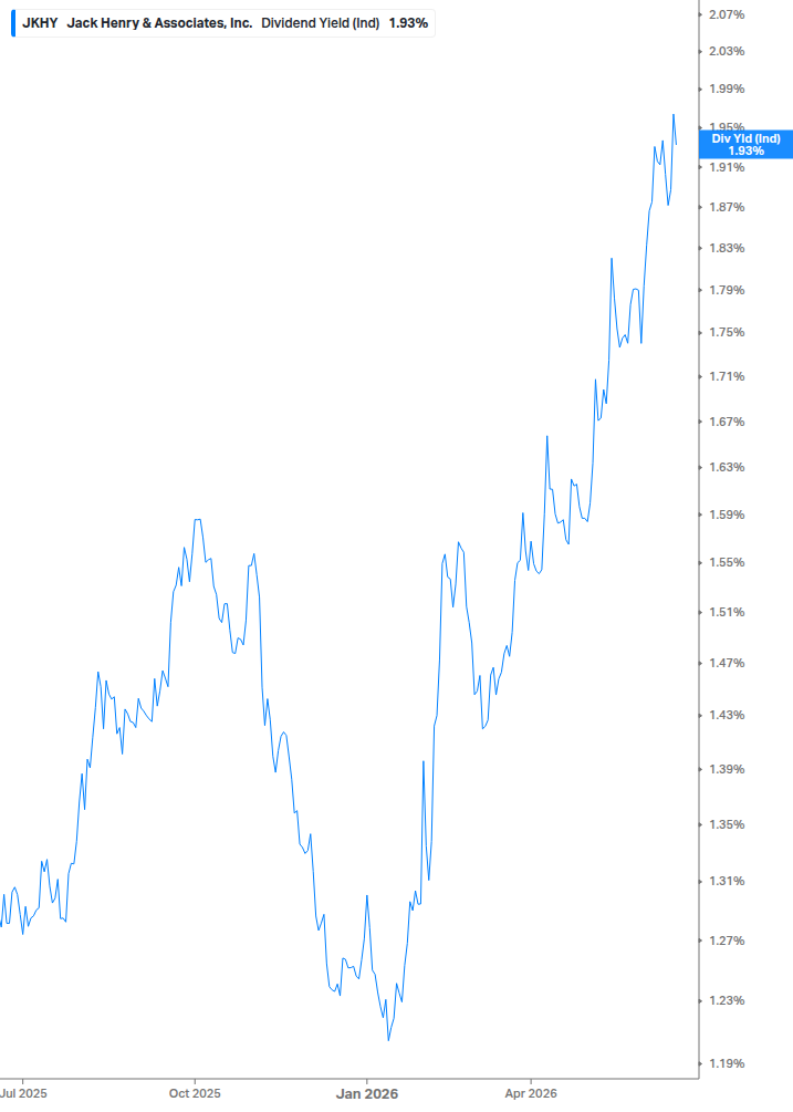 Dividend Yield Chart