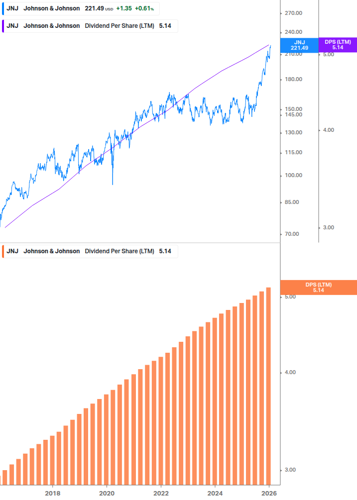 Dividend Growth Chart
