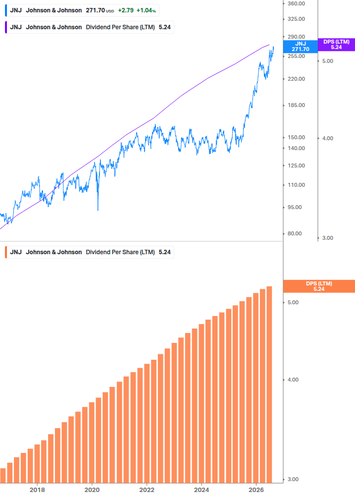Dividend Growth Chart