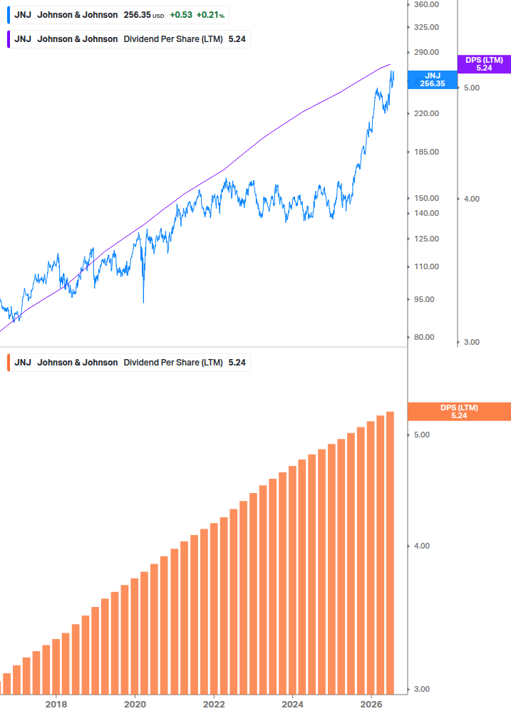 Dividend Growth Chart