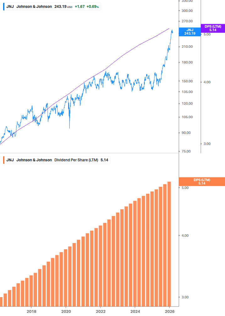 Dividend Growth Chart