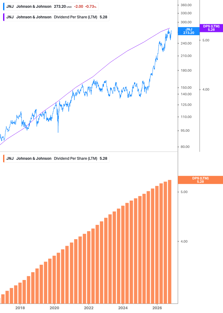 Dividend Growth Chart