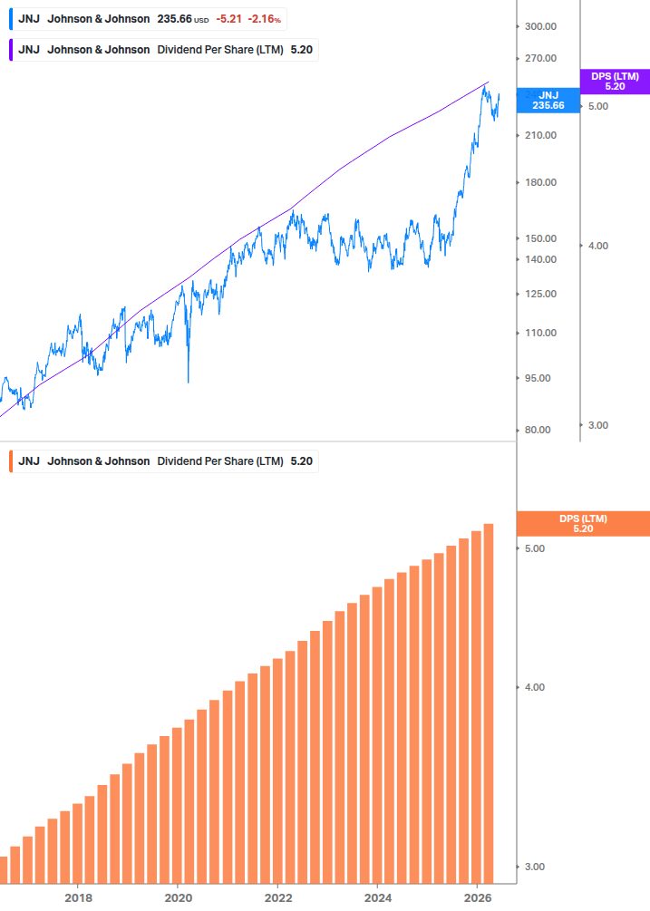 Dividend Growth Chart