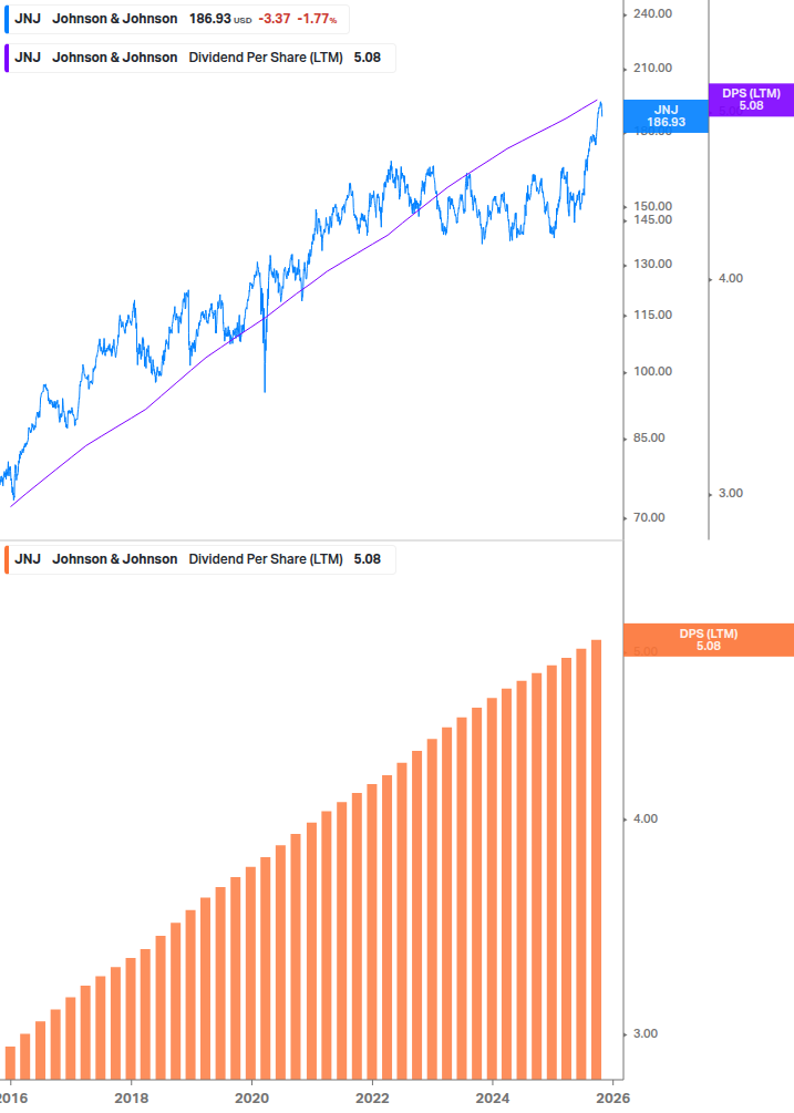 Dividend Growth Chart