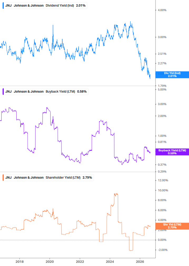 Shareholder Yield Chart