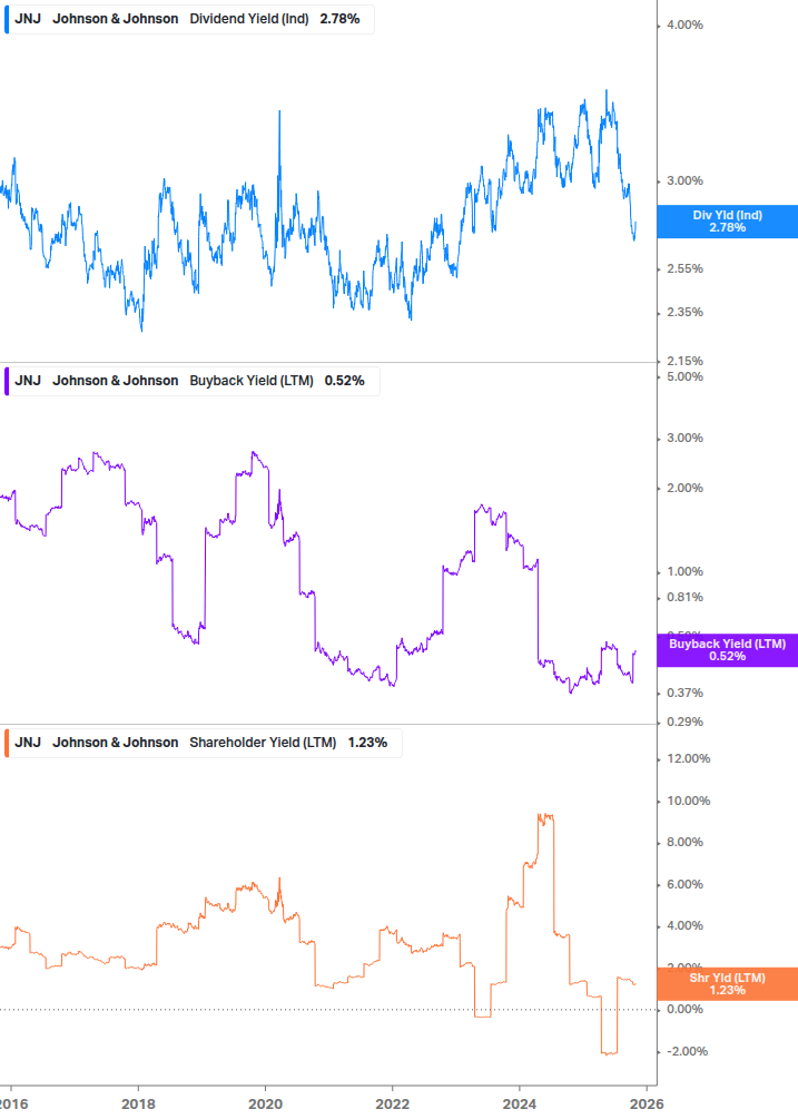 Shareholder Yield Chart