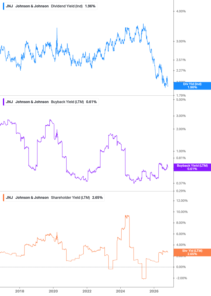 Shareholder Yield Chart