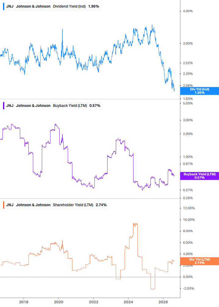 Shareholder Yield Chart