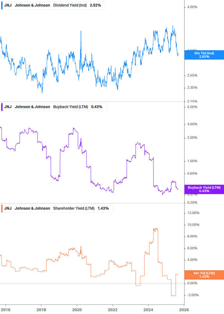 Shareholder Yield Chart