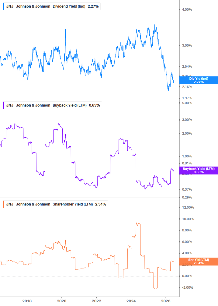 Shareholder Yield Chart