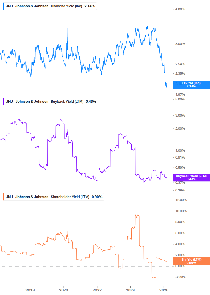 Shareholder Yield Chart