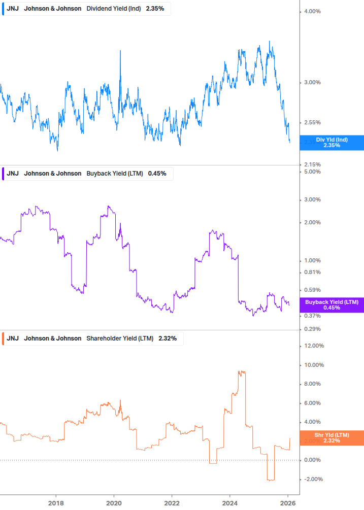 Shareholder Yield Chart