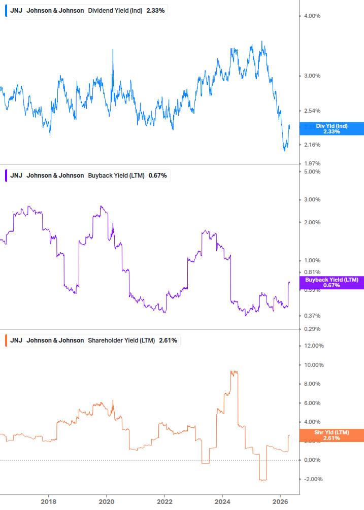 Shareholder Yield Chart