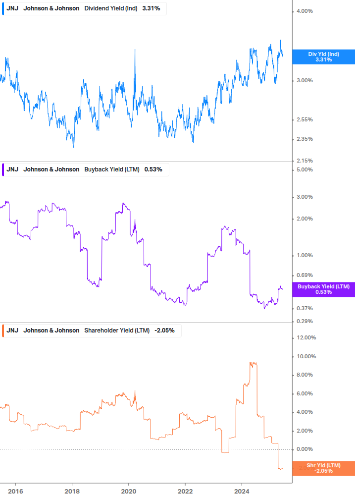 Shareholder Yield Chart