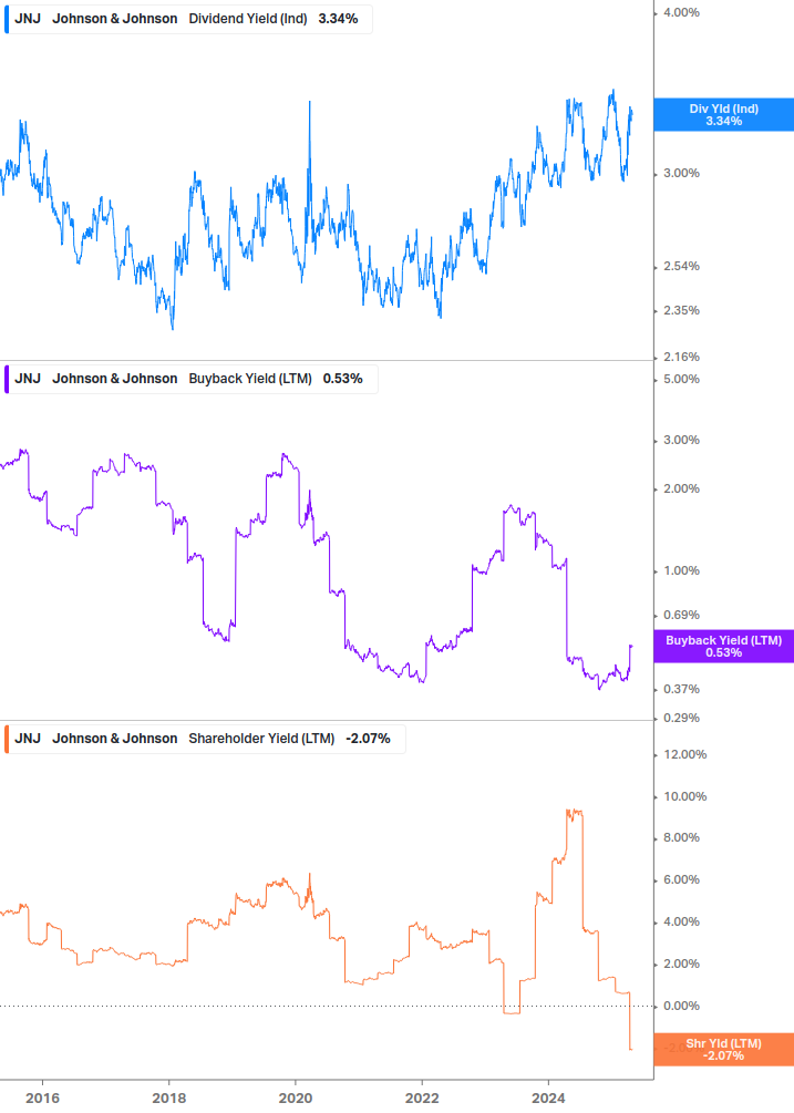 Shareholder Yield Chart